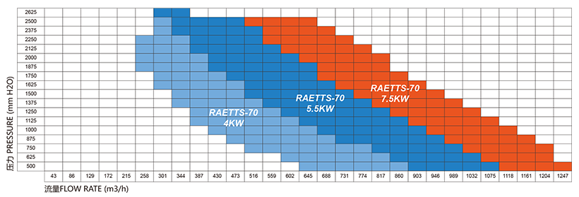 雷茨高速离心风机RAETTS-70性能曲线图